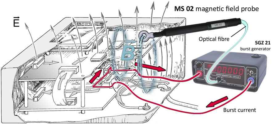 Measurement strategy with SGZ magnetic field probe